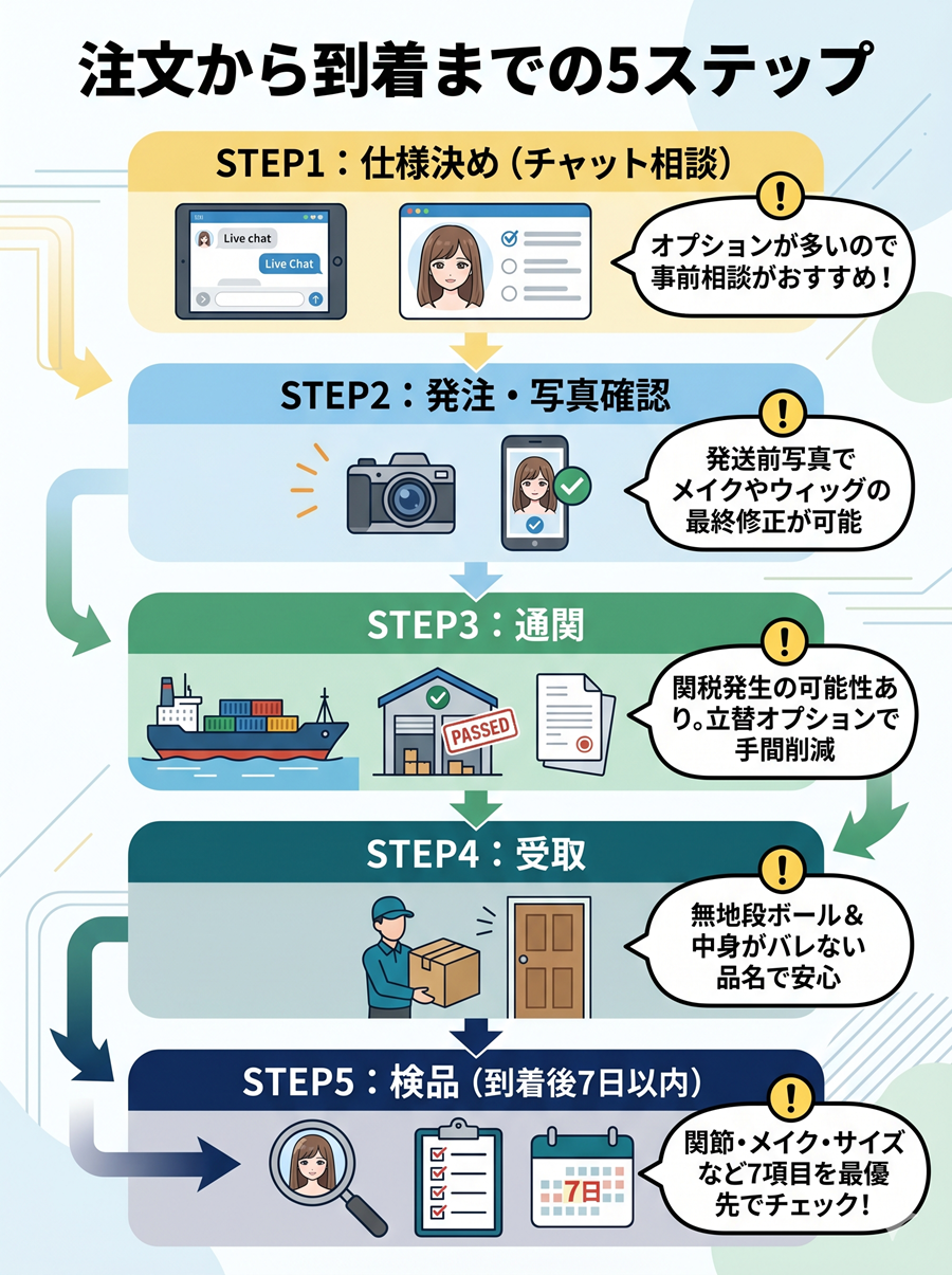 Yourdollの注文から到着までの5ステップを図解。仕様決めから発注・写真確認、通関、受取、検品までの流れと注意点を解説