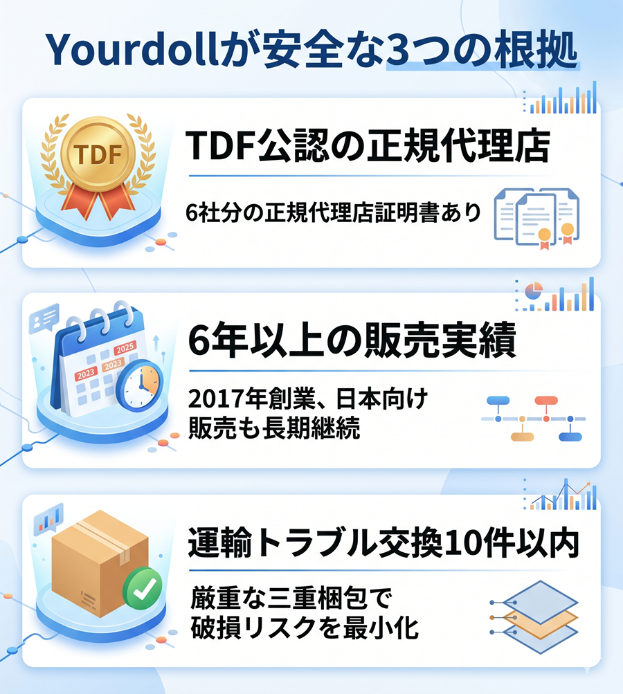 Yourdollが安全な3つの根拠を図解。TDF公認の正規代理店、6年以上の販売実績、運輸トラブル交換10件以内である