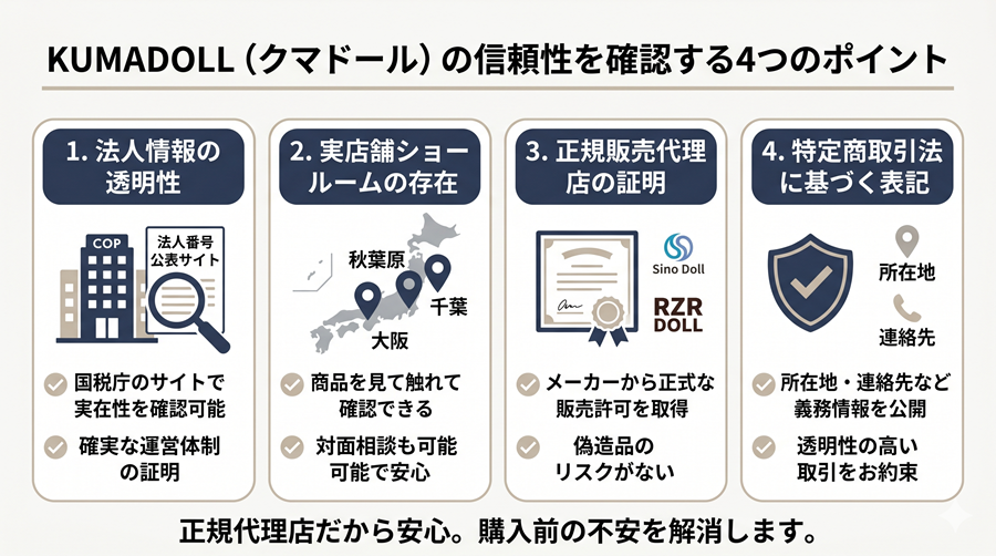 KUMADOLLの信頼性チェック図解。法人確認、3拠点、正規販売、特商法表記を整理