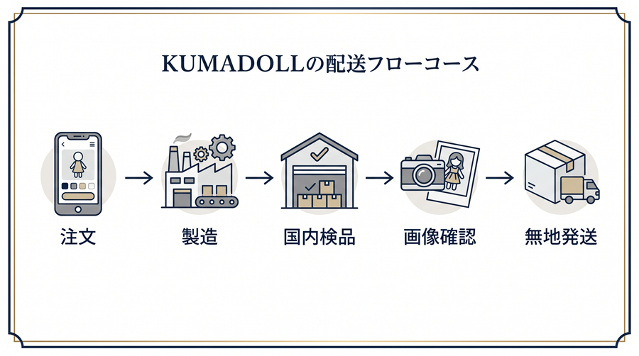 KUMADOLLの注文から到着までの流れ。注文、製造、国内検品、画像確認、無地発送を図解