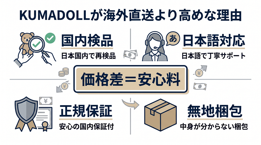 KUMADOLLが海外直送より高めな理由。国内検品、日本語対応、正規保証、無地梱包を整理