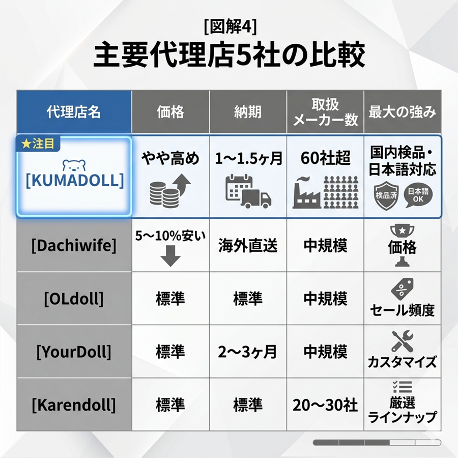 主要代理店5社（KUMADOLL、Dachiwife、OLdoll、YourDoll、Karendoll）の価格、納期、取扱メーカー、強みの比較表