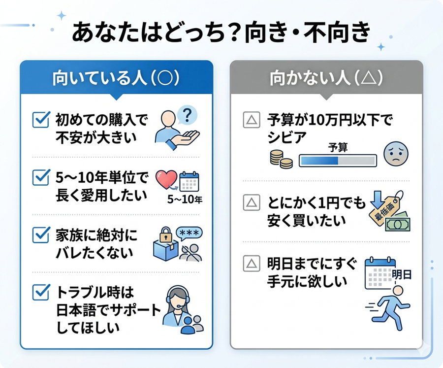 KUMADOLLが向いている人と向かない人の特徴。サポートやバレにくさを重視する人に向いており、価格最優先の人には向かないことを図解