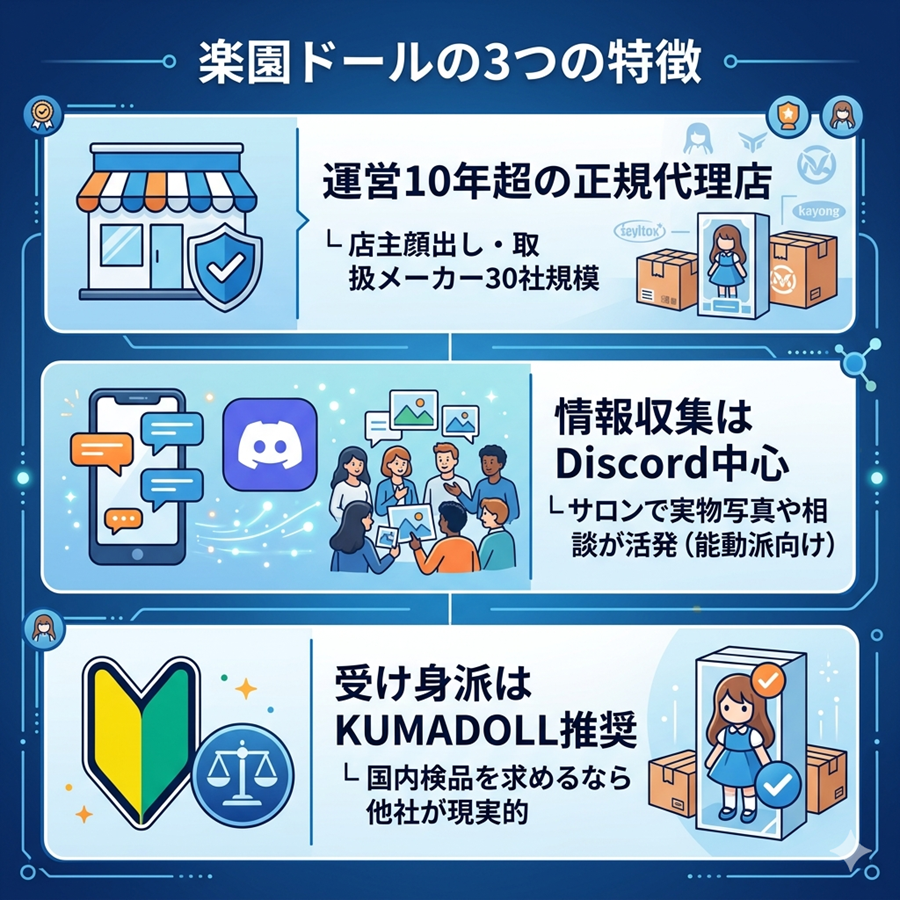 楽園ドールの3つの特徴を図解。運営10年超の正規代理店、Discord中心の情報収集、受け身派へのKUMADOLL推奨を整理