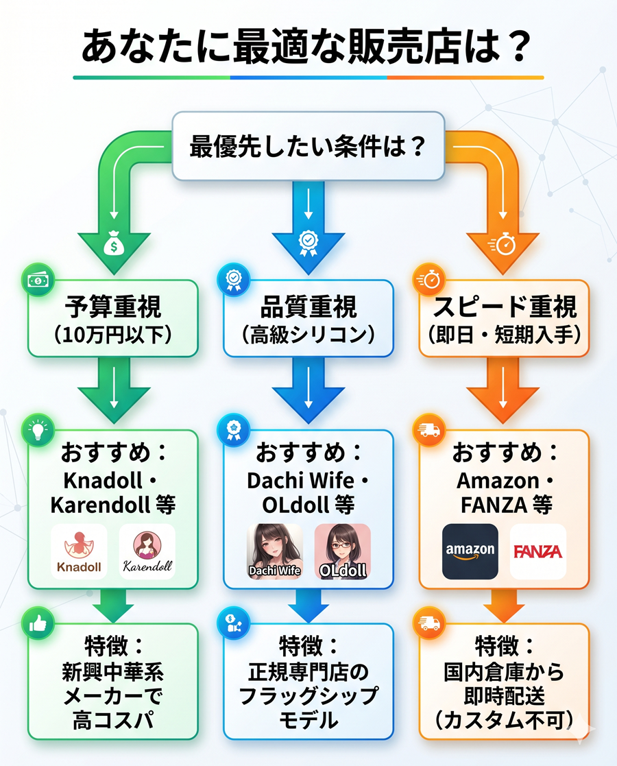 目的別の販売代理店選び。予算10万円以下、高級シリコン重視、即日入手重視の3つの条件でおすすめ店舗を分類
