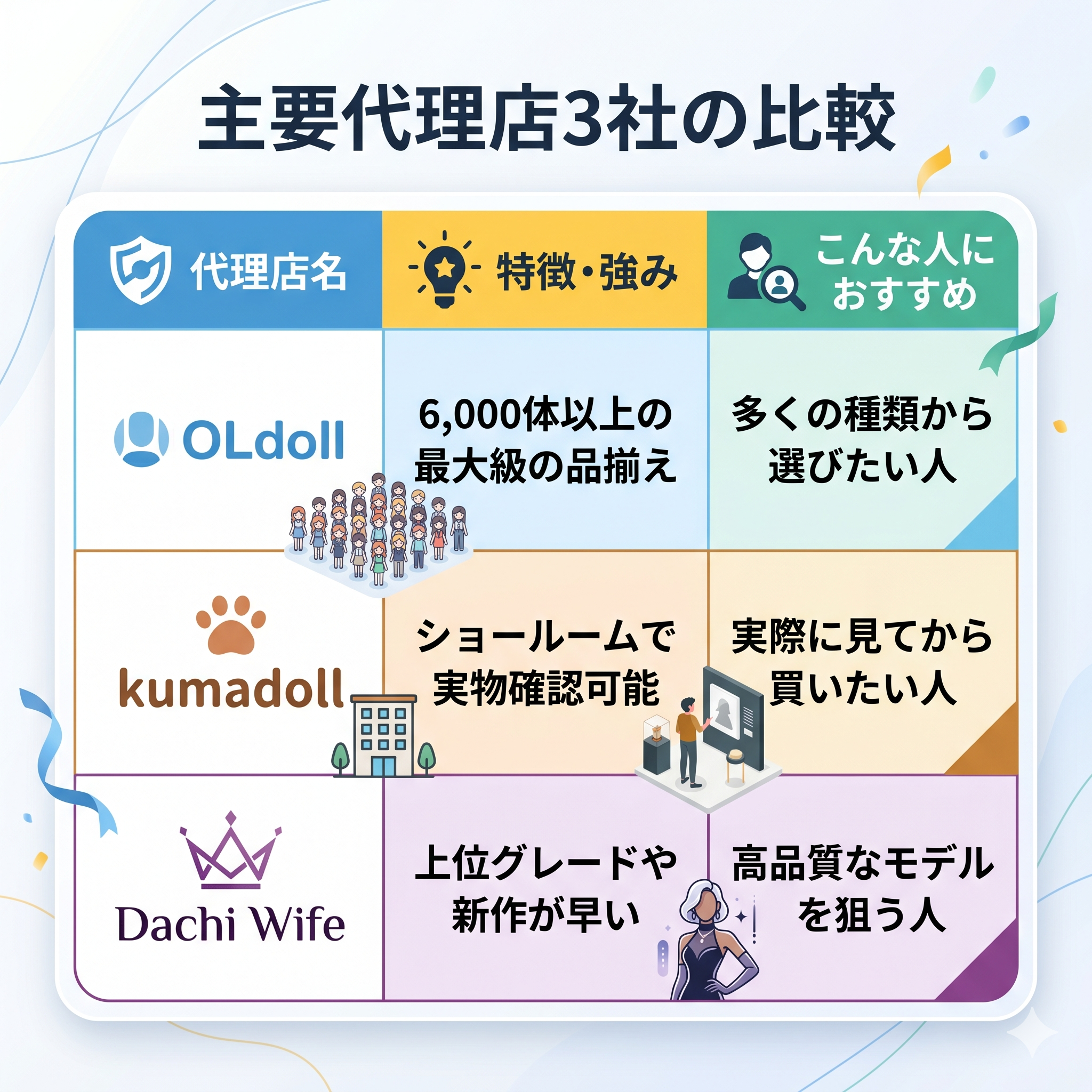 SheDollの主要代理店3社の比較表。OLdoll、kumadoll、Dachi Wifeの特徴とおすすめな人を整理した図解。